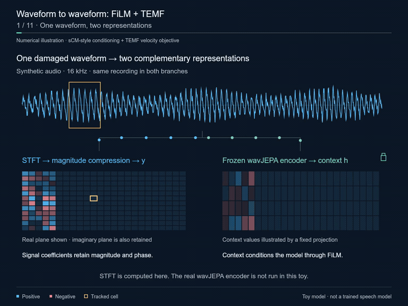Animated toy illustration of FiLM conditioning and TEMF mean-flow generation.
